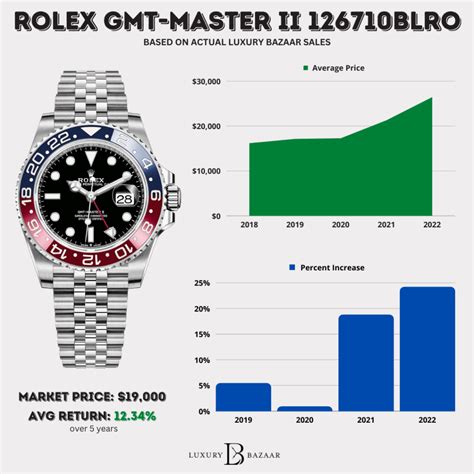 rolex pepsi white dial|Rolex Pepsi price chart.